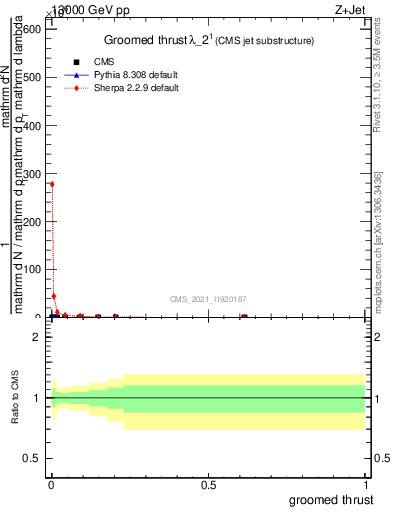 Plot of j.thrust.g in 13000 GeV pp collisions