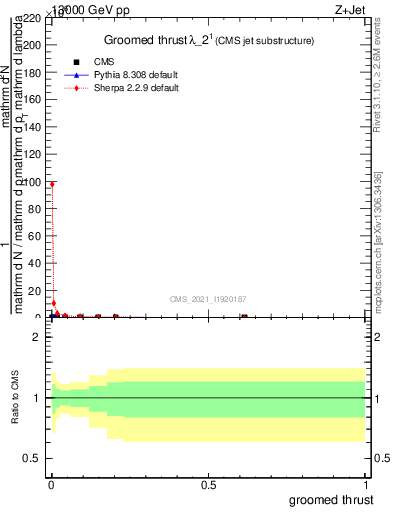 Plot of j.thrust.g in 13000 GeV pp collisions