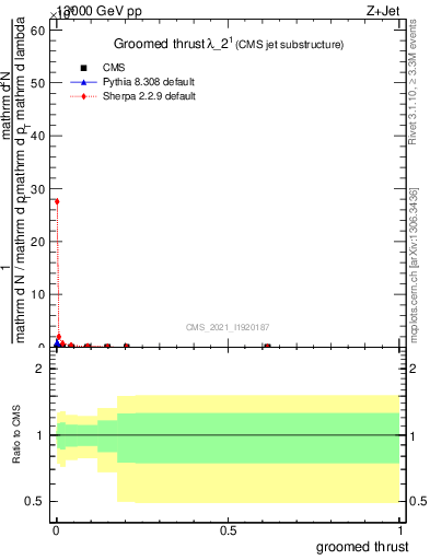 Plot of j.thrust.g in 13000 GeV pp collisions