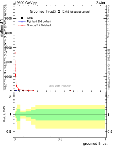 Plot of j.thrust.g in 13000 GeV pp collisions