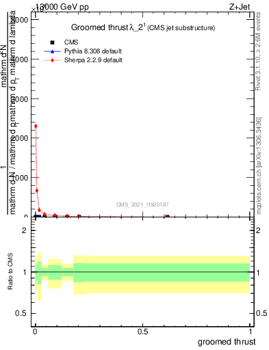 Plot of j.thrust.g in 13000 GeV pp collisions