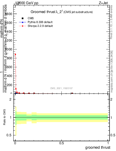 Plot of j.thrust.g in 13000 GeV pp collisions