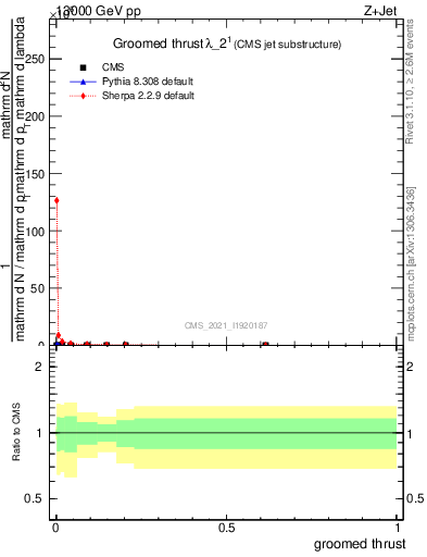 Plot of j.thrust.g in 13000 GeV pp collisions