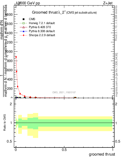 Plot of j.thrust.g in 13000 GeV pp collisions