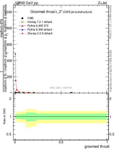 Plot of j.thrust.g in 13000 GeV pp collisions