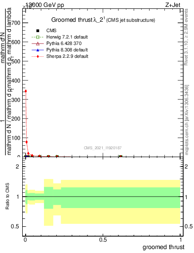 Plot of j.thrust.g in 13000 GeV pp collisions