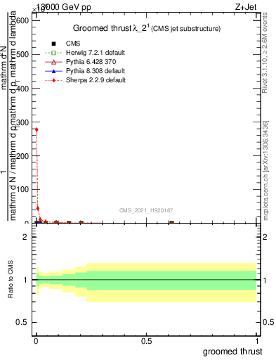 Plot of j.thrust.g in 13000 GeV pp collisions