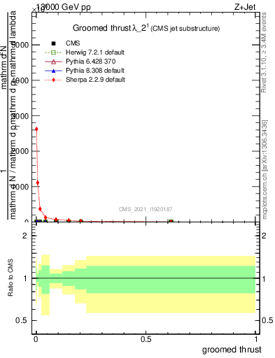 Plot of j.thrust.g in 13000 GeV pp collisions