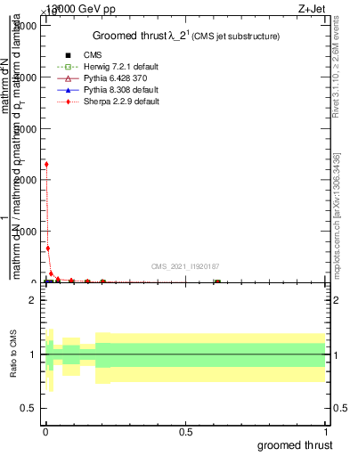 Plot of j.thrust.g in 13000 GeV pp collisions