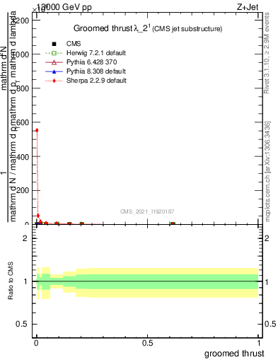 Plot of j.thrust.g in 13000 GeV pp collisions