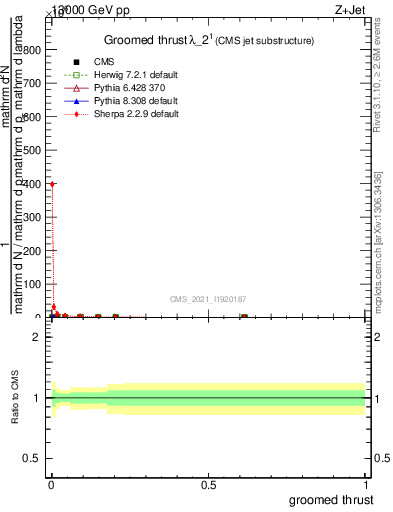 Plot of j.thrust.g in 13000 GeV pp collisions