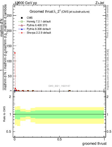 Plot of j.thrust.g in 13000 GeV pp collisions