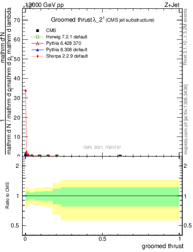 Plot of j.thrust.g in 13000 GeV pp collisions