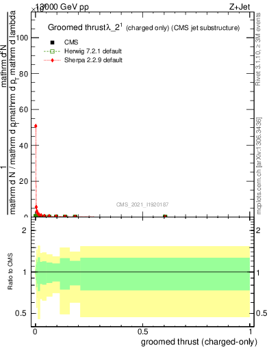 Plot of j.thrust.gc in 13000 GeV pp collisions