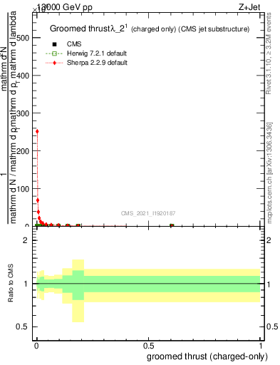 Plot of j.thrust.gc in 13000 GeV pp collisions