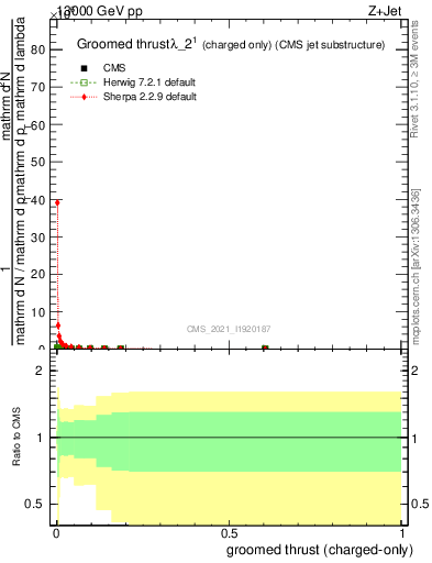 Plot of j.thrust.gc in 13000 GeV pp collisions