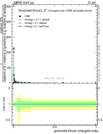 Plot of j.thrust.gc in 13000 GeV pp collisions