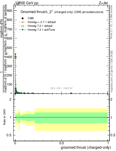 Plot of j.thrust.gc in 13000 GeV pp collisions