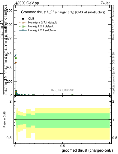 Plot of j.thrust.gc in 13000 GeV pp collisions