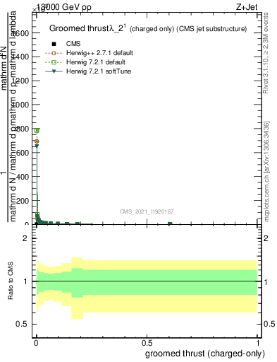 Plot of j.thrust.gc in 13000 GeV pp collisions