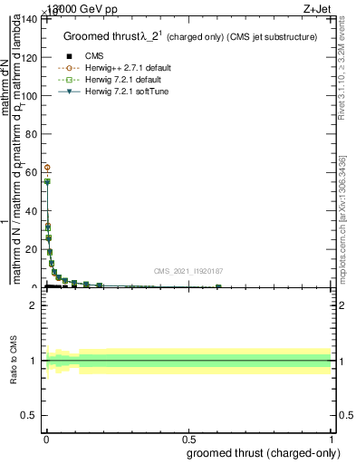 Plot of j.thrust.gc in 13000 GeV pp collisions