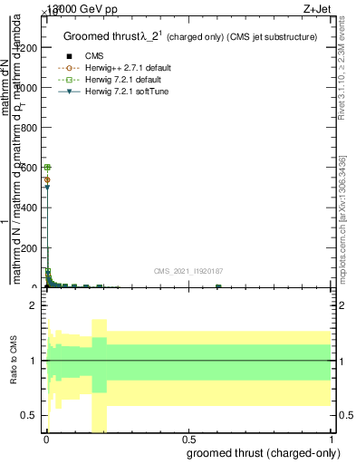 Plot of j.thrust.gc in 13000 GeV pp collisions