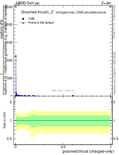 Plot of j.thrust.gc in 13000 GeV pp collisions