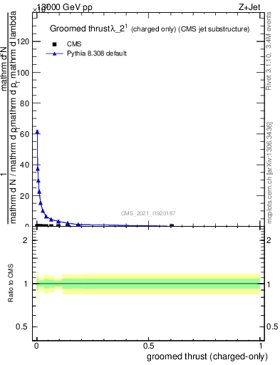 Plot of j.thrust.gc in 13000 GeV pp collisions