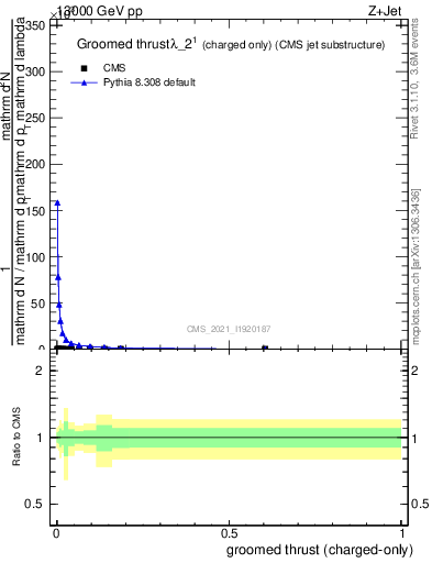 Plot of j.thrust.gc in 13000 GeV pp collisions