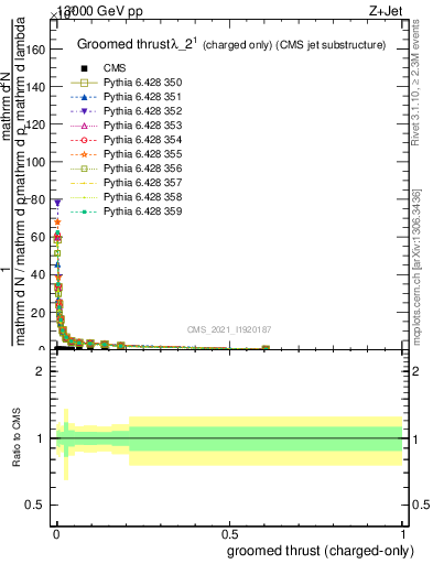 Plot of j.thrust.gc in 13000 GeV pp collisions