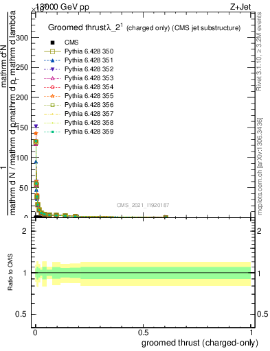 Plot of j.thrust.gc in 13000 GeV pp collisions