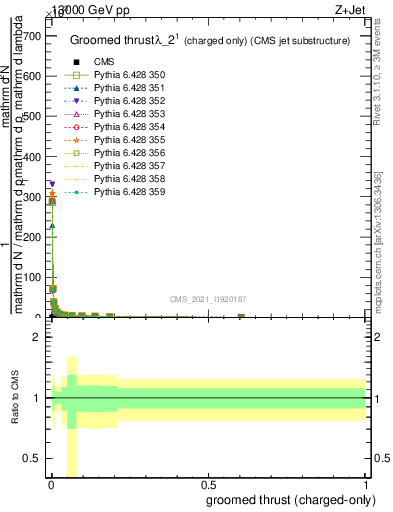 Plot of j.thrust.gc in 13000 GeV pp collisions