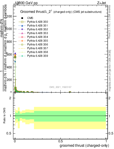 Plot of j.thrust.gc in 13000 GeV pp collisions