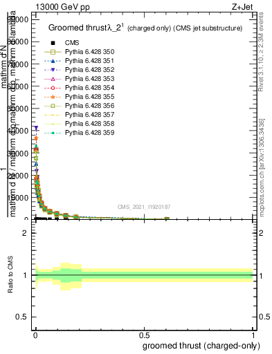 Plot of j.thrust.gc in 13000 GeV pp collisions