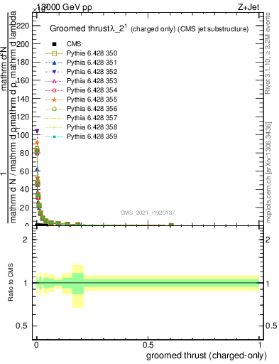 Plot of j.thrust.gc in 13000 GeV pp collisions