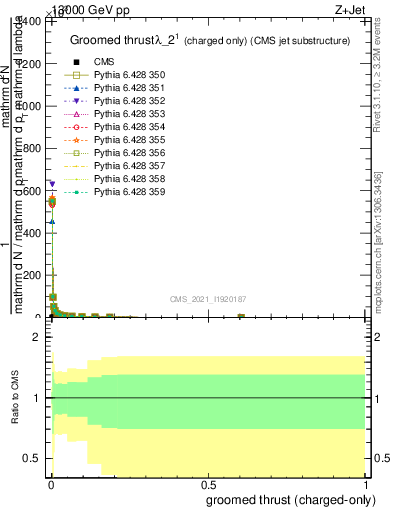 Plot of j.thrust.gc in 13000 GeV pp collisions