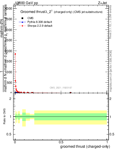 Plot of j.thrust.gc in 13000 GeV pp collisions