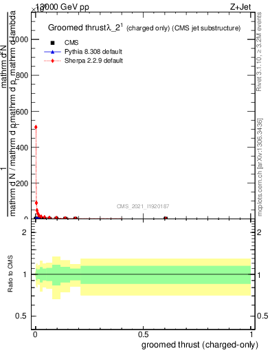 Plot of j.thrust.gc in 13000 GeV pp collisions