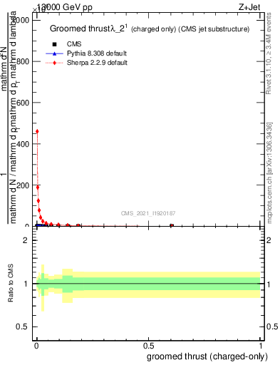 Plot of j.thrust.gc in 13000 GeV pp collisions