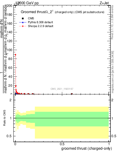 Plot of j.thrust.gc in 13000 GeV pp collisions