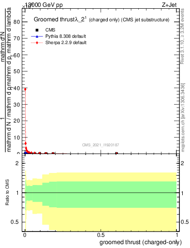 Plot of j.thrust.gc in 13000 GeV pp collisions