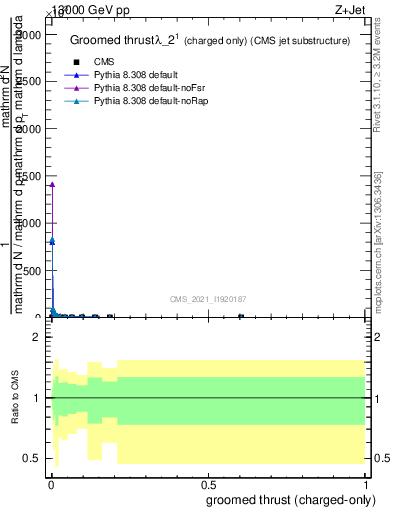 Plot of j.thrust.gc in 13000 GeV pp collisions