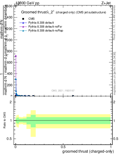 Plot of j.thrust.gc in 13000 GeV pp collisions