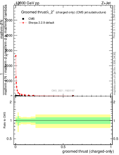 Plot of j.thrust.gc in 13000 GeV pp collisions