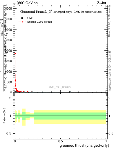 Plot of j.thrust.gc in 13000 GeV pp collisions