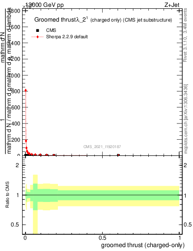 Plot of j.thrust.gc in 13000 GeV pp collisions