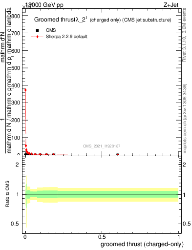 Plot of j.thrust.gc in 13000 GeV pp collisions