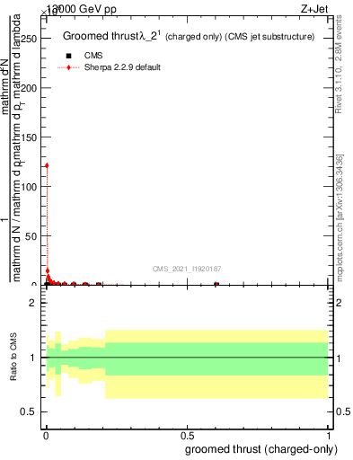 Plot of j.thrust.gc in 13000 GeV pp collisions