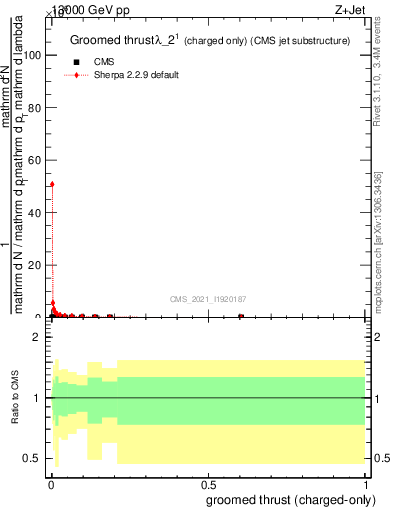 Plot of j.thrust.gc in 13000 GeV pp collisions