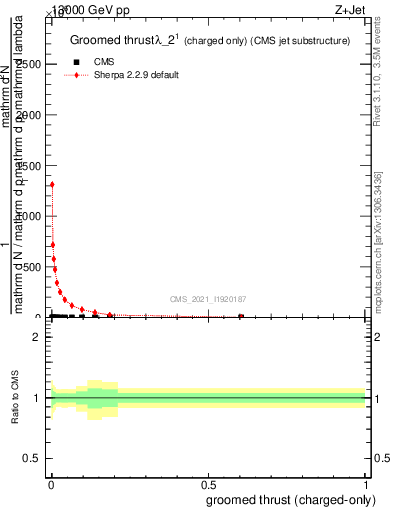 Plot of j.thrust.gc in 13000 GeV pp collisions